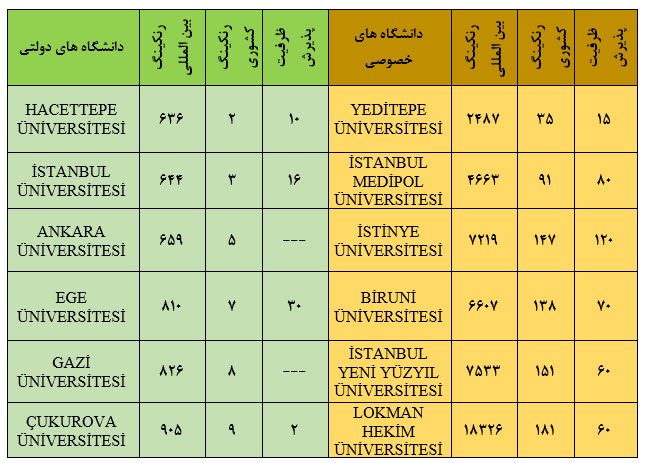 رنکینگ دانشگاه ترکیه داروسازی